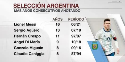 梅西点球破门阿根廷1-1智利 阿根廷连续破门记录