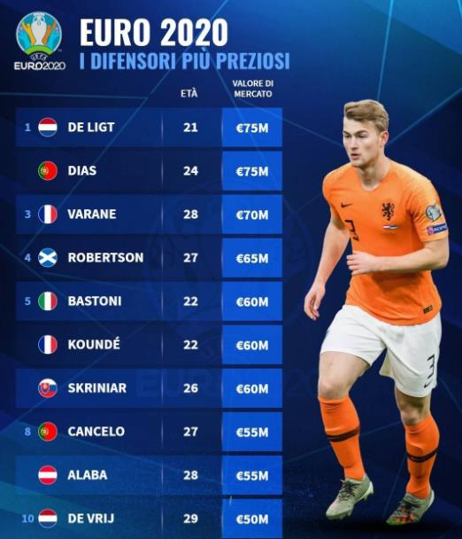 2020欧洲杯后卫身价排行榜：迪亚斯德里赫特并列欧洲杯后卫身价榜首