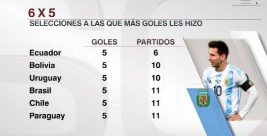 梅西打入国家队最多进球排名：南美六国5球并列梅西进球最多