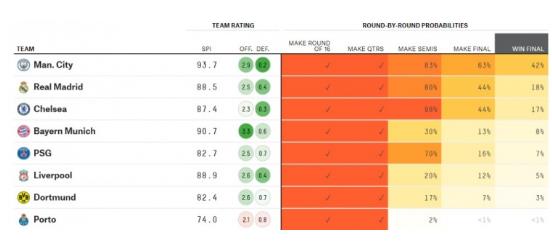 大数据预测曼城夺冠概率最高，拜仁三成几率翻盘