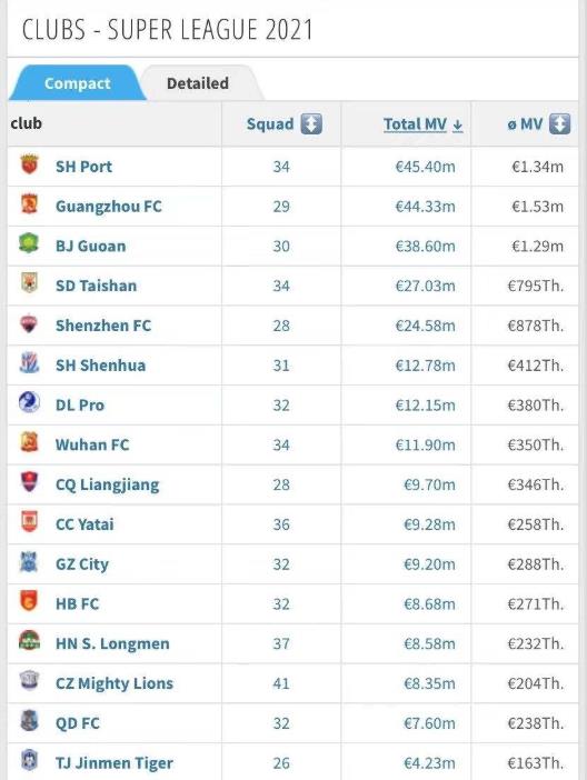 中超球队最新身价榜：上海海港身价位列第一