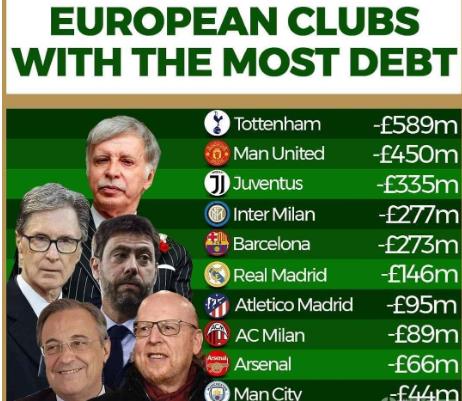 欧洲球队负债排行榜;热刺债台高筑排在榜首