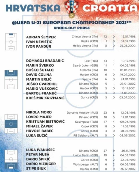 欧青赛克罗地亚的对手是谁 2021欧青赛克罗地亚大名单