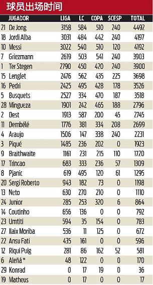2020-21赛季巴萨球员出场时间：德容巴萨出场时间最多