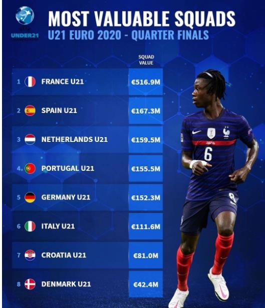 欧青赛八强身价排名 法国U21身价高达5亿欧