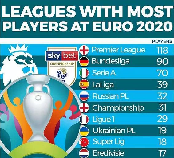 参加欧洲杯人数各大联赛排名 英超联赛最多球员参加欧洲杯