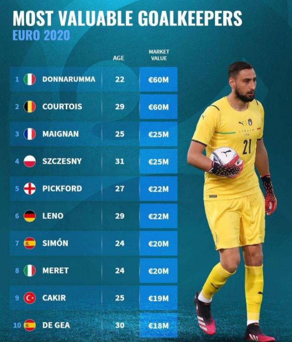 欧洲杯门将身价排行榜：意大利比利时门将身价最高