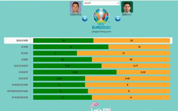 梅西美洲杯数据对比C罗欧洲杯数据