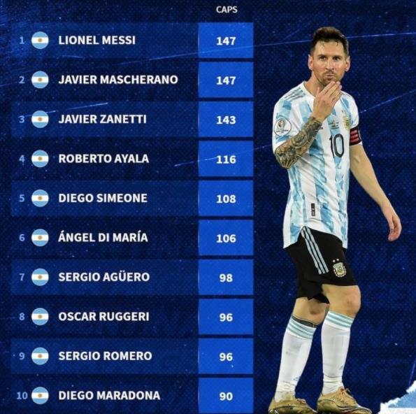 阿根廷国家队队史出场记录：梅西追平小马哥并列出场最多