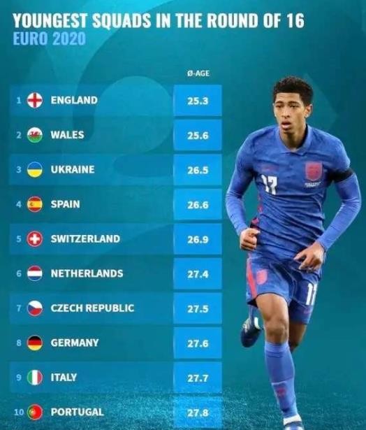 欧洲杯16强平均年龄榜：英格兰平均年龄淘汰赛最低